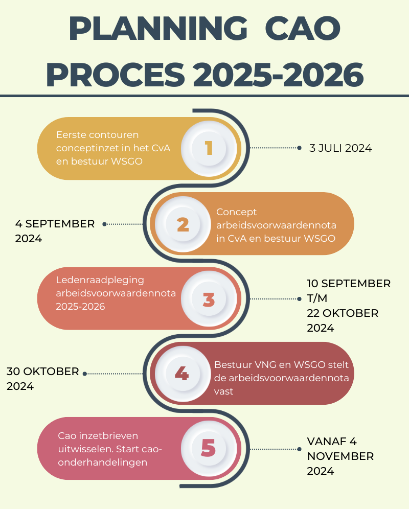 Tijdpad cao 20252026 bekend Werkgeversvereniging Samenwerkende Gemeentelijke Organisaties